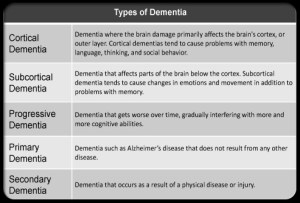 dementia_s3_graph_types_of_dementia